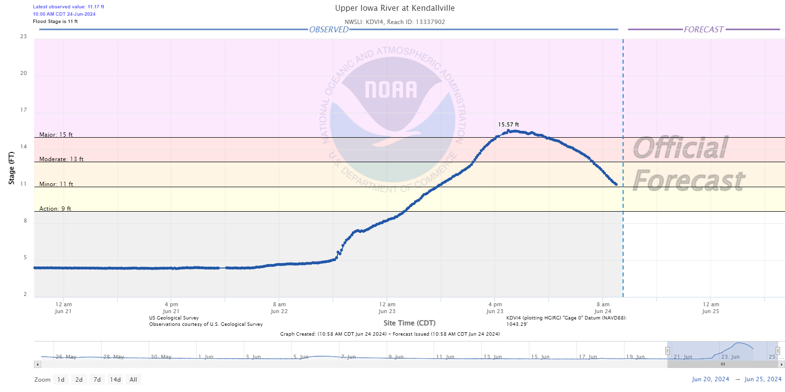 Hydrograph